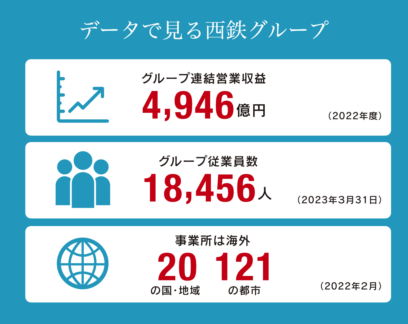 データで見る西鉄グループ。グループ連結営業収益4,946億円（2022年度）。グループ従業員数18,456人（2023年3月31日）。事業所は海外20の国・地域、121の都市（2022年2月）