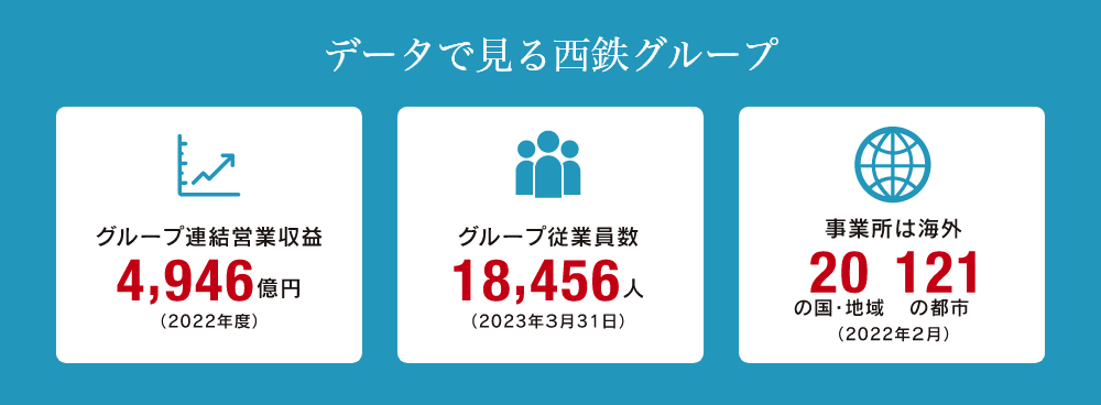 データで見る西鉄グループ。グループ連結営業収益4,946億円（2022年度）。グループ従業員数18,456人（2023年3月31日）。事業所は海外20の国・地域、121の都市（2022年2月）